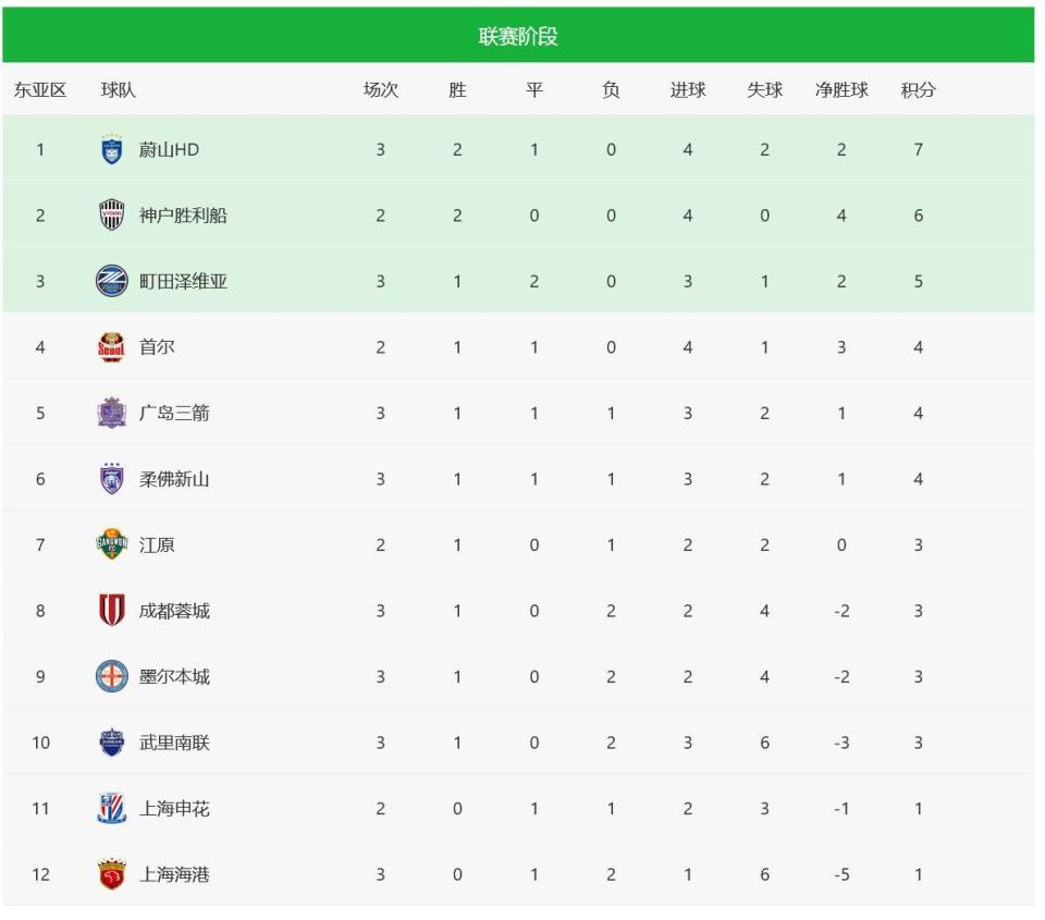 名倒数第二, 导致的结果, 将本场比分